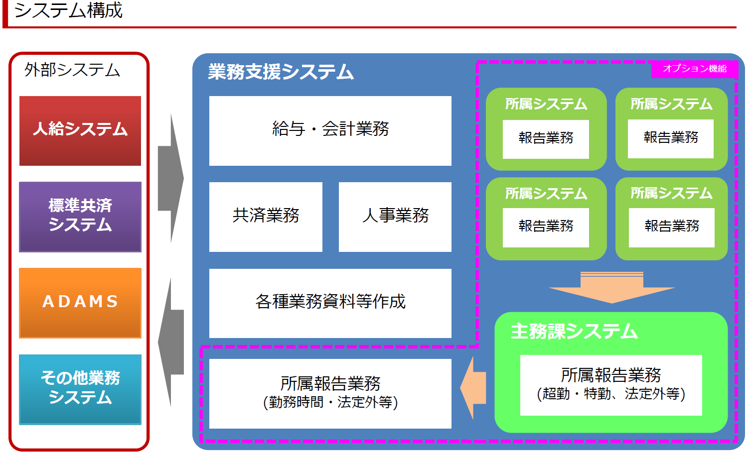 外部システム システム構成 業務⽀援システム 給与・会計業務 共済業務 ⼈事業務 各種業務資料等作成 所属報告業務 (勤務時間・法定外等) ⼈給システム 標準共済 システム ＡＤＡＭＳ 所属システム 報告業務 主務課システム 報告業務 主務課システム 所属報告業務 (超勤・特勤、法定外等)