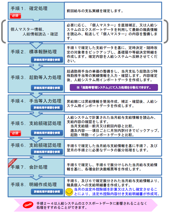 月例処理のながれ（基本）