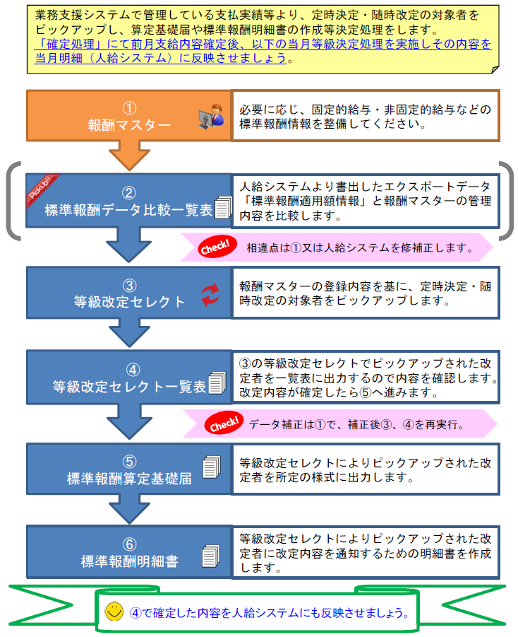 手順２．標準報酬処理