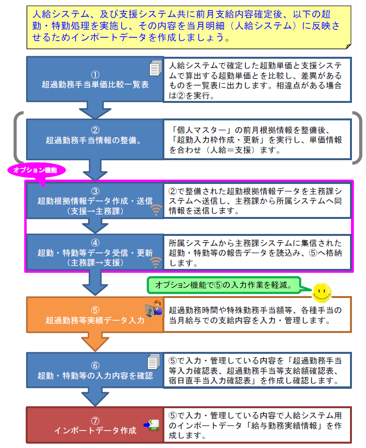 手順３．超勤等入力処理