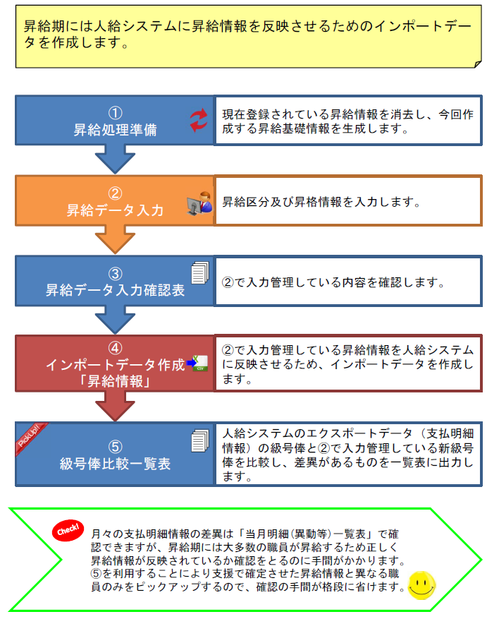 手順４．手当等入力処理