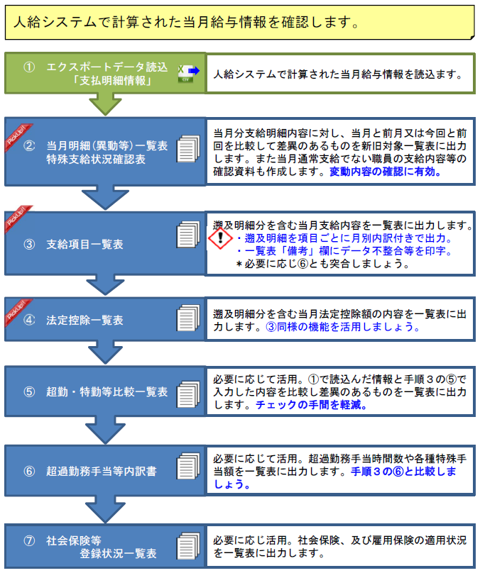 手順５．支給額確認処理