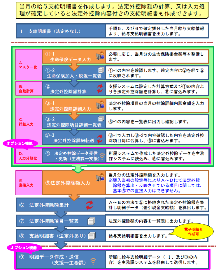 手順８．明細作成処理
