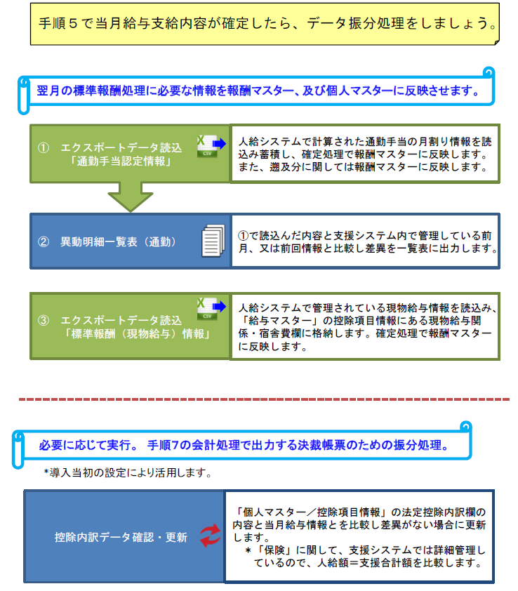 手順６．支給額確認処理